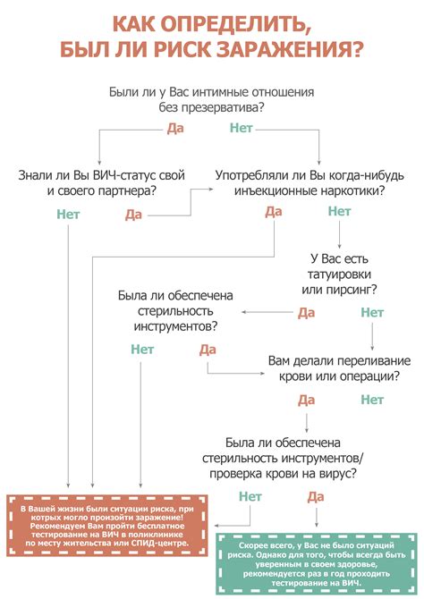 Значимость информирования о реальных методах диагностики ВИЧ-инфекции