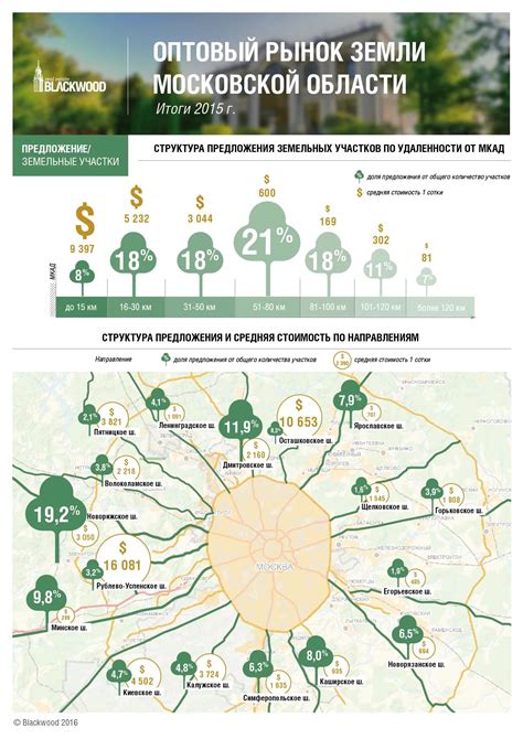 Значимость инфраструктуры и приближенность крупных городов при определении стоимости земли за сотку