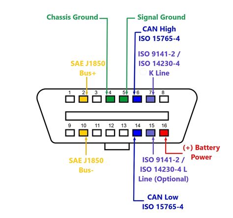 Значимость обладания собственным присоединением OBD 2