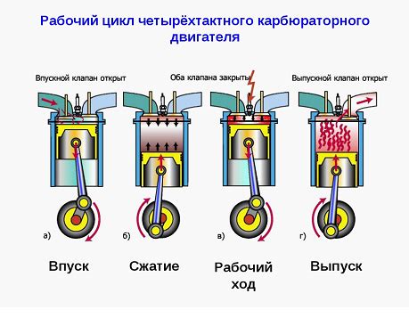 Значимость регулирования рабочих процессов внутреннего сгорания автомобильного двигателя