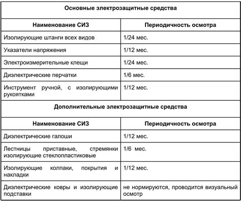 Значимость регулярного осмотра и обслуживания электрозащитных средств автомобиля