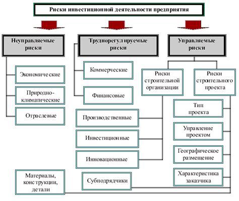 Значимость риска в оценке инвестиционной активности