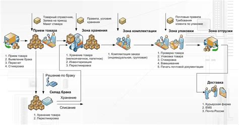 Значимость тактик в прогрессе и успешной операции интернет-магазина