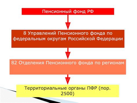 Зона ответственности Управлений пенсионного обеспечения МВД по регионам