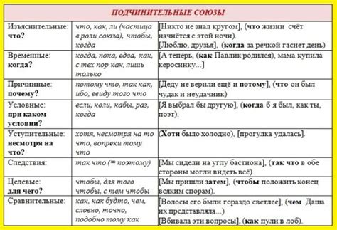 Идентификация подчинительных союзов: особенности и методы выявления