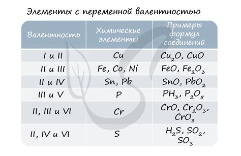 Идентификация степени окисления в периодической системе элементов