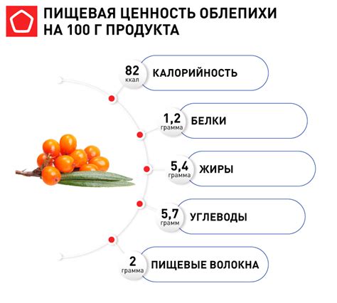 Идея №2: Химический состав экстракта облепихи и его ценность