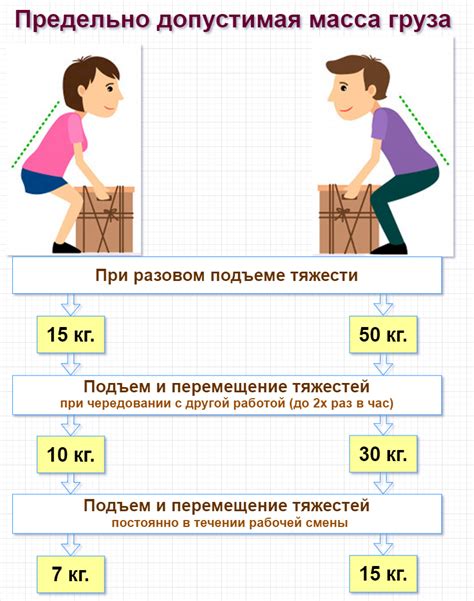 Избегайте подъема тяжестей и неправильных движений