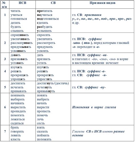 Изменение глаголов в зависимости от соотношения видовых пар