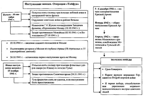 Изменение местоположения высшего командования во время Великой Отечественной войны