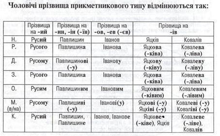 Изменение мужских фамилий на согласные окончания -ов/-ев