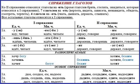 Изменение окончаний в разных временных формах глаголов