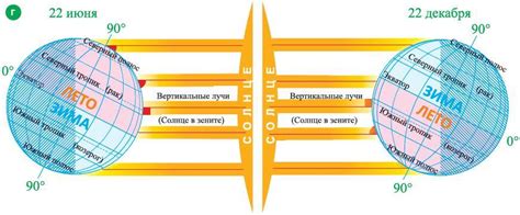 Изменение положения солнца в зените в различных районах нашей планеты