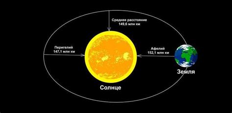 Изменение расстояния между Землей и Солнцем в течение года