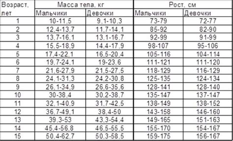 Изменение физических параметров: рост, масса и телосложение