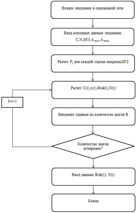 Изменения алгоритма социальной сети для обнаружения несанкционированной активности