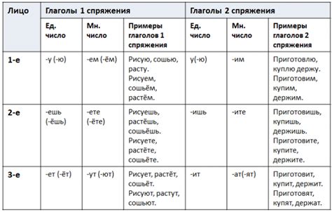 Изменения в спряжении глаголов 3 класса при добавлении приставки