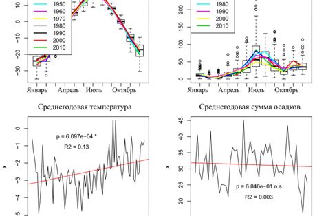 Изменения в частоте и силе сухих периодов: наблюдения и анализ