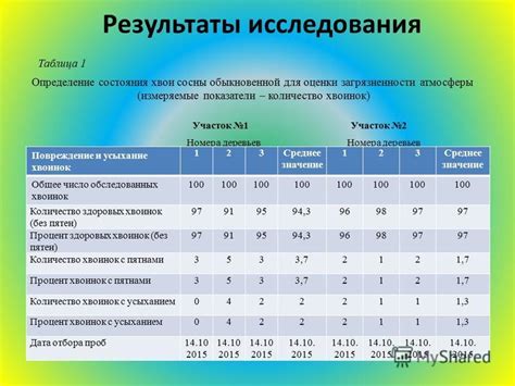 Измеряемые параметры для оценки функциональности септика