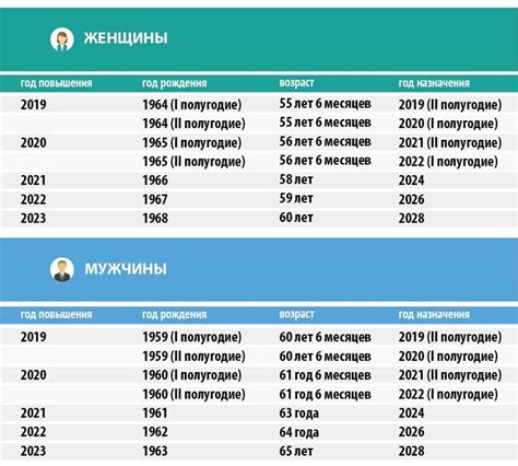 Измнение возраста выхода на пенсию в перспективной системе