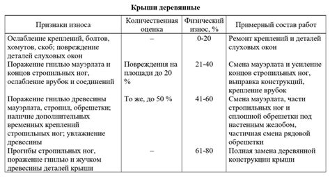 Износ материалов и загрязнение оборудования