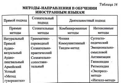 Изобилие методов и подходов к изучению химических и биологических наук