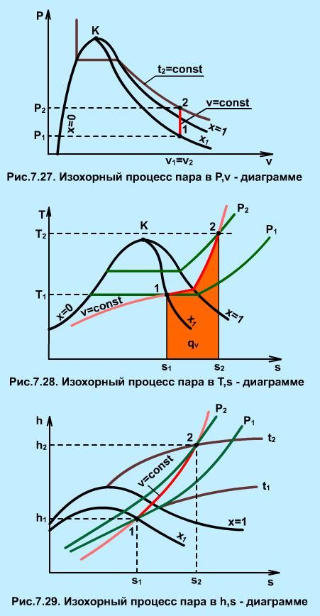 Изохорный процесс в газовой динамике и теплообмене