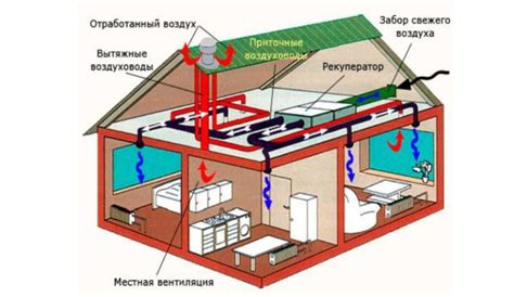 Изучаем, где размещаются ключевые компоненты  вентиляционной системы