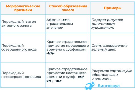 Изучаемые случаи глаголов 3 класса: действительный и страдательный залог