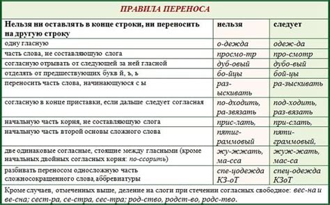 Изучение основных правил формирования слов в русском языке