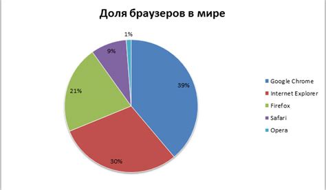 Изучение основных характеристик современных браузеров