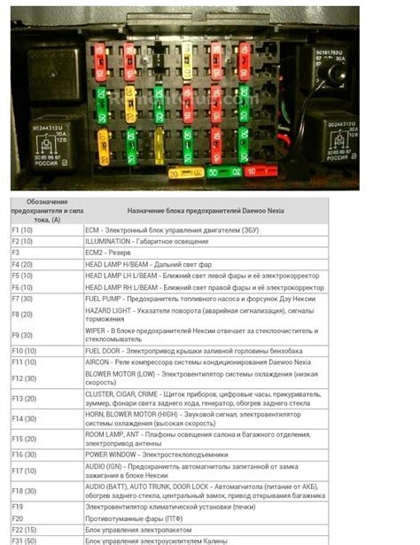 Изучение расположения и функции предохранителей на автомобиле Дэу Нексия