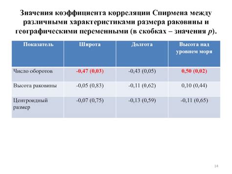 Изучение связей между экономическими показателями и географическими характеристиками регионов