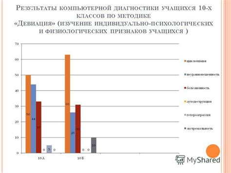 Изучение физиологических признаков