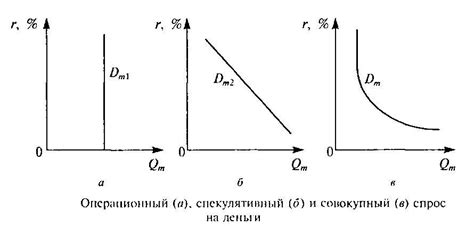 Изучите спрос на деньги в данном регионе