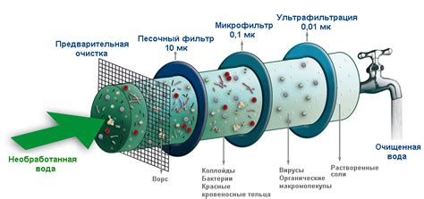 Изысканные методы обработки воды для достижения непревзойденной плавности потока