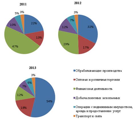 Инвестиции в исследование и добычу углеводородных ресурсов в Российской Федерации