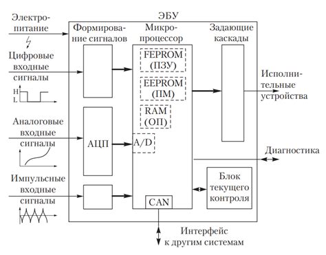 Инструкция по замене основного электронного блока автомобиля