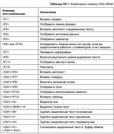 Интеллектуальные клавиатурные сочетания для эффективной печати на принтере