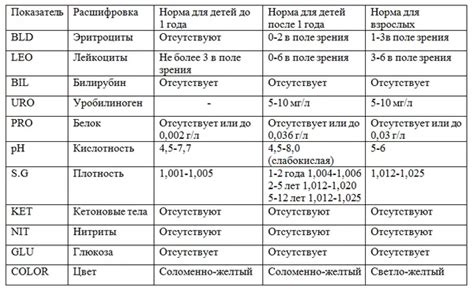 Интерпретация результатов анализа уровня вещества в моче