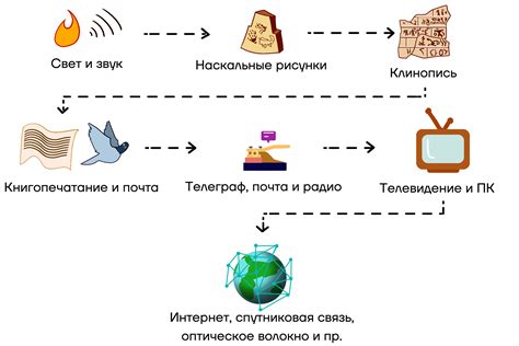 Информационные каналы: эффективные способы передачи информации в будущее