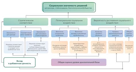 Использование анализа эффективности для измерения социальной значимости проектов