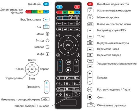 Использование кнопок на самом телевизоре для основных функций