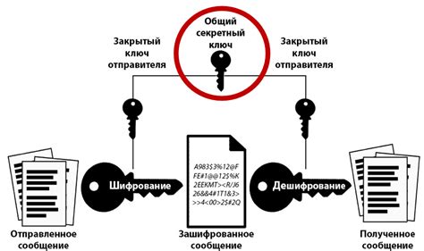 Использование методов шифрования для сохранности передаваемой информации