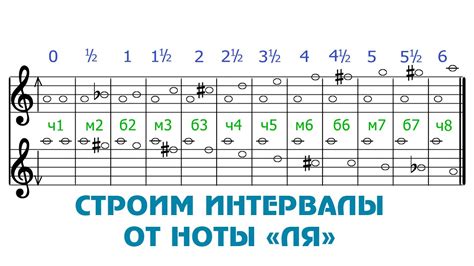 Использование октавных интервалов для определения ноты ля диез