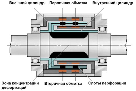 Использование показаний датчика возможных положений работы вала крутящего момента