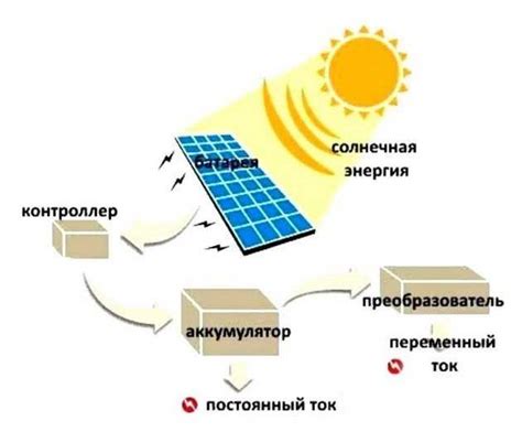 Использование солнечных панелей для обеспечения энергией компьютера