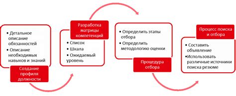 Использование тестов и психологических методик: улучшение процесса отбора персонала