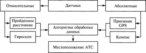 Использование технических средств для определения местоположения автомобильного сигнала