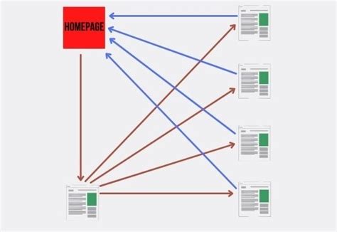 Используйте ссылки для внутренней перелинковки